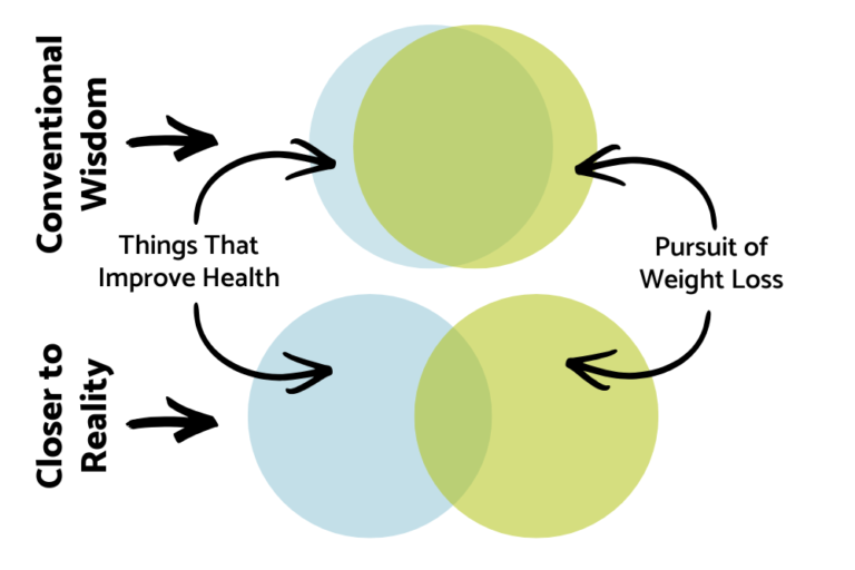 Why Weight Loss Isn't The Key To Better Health (and